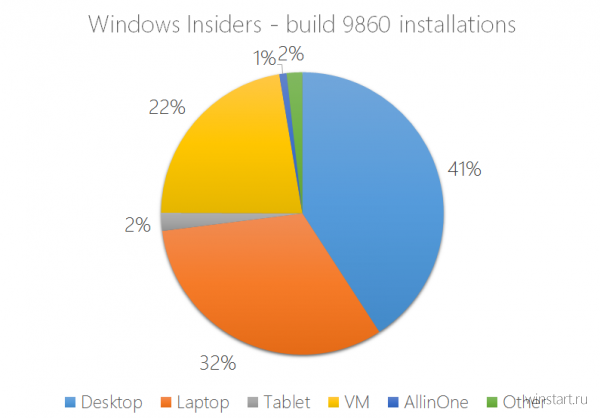 Windows 10 Technical Preview 9860 устанавливают в основном на десктопы